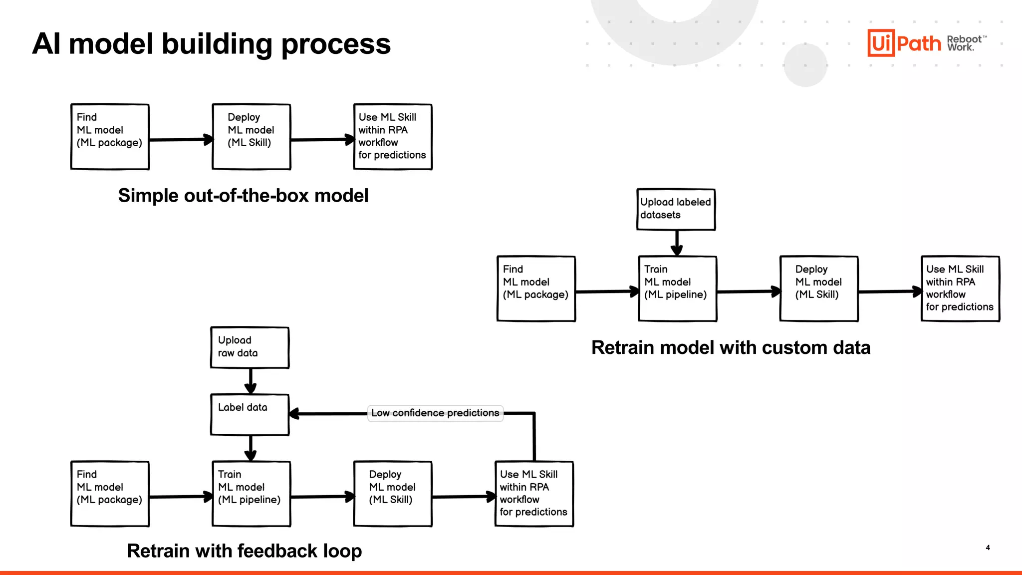 4
AI model building process
Retrain with feedback loop
Retrain model with custom data
Simple out-of-the-box model
 