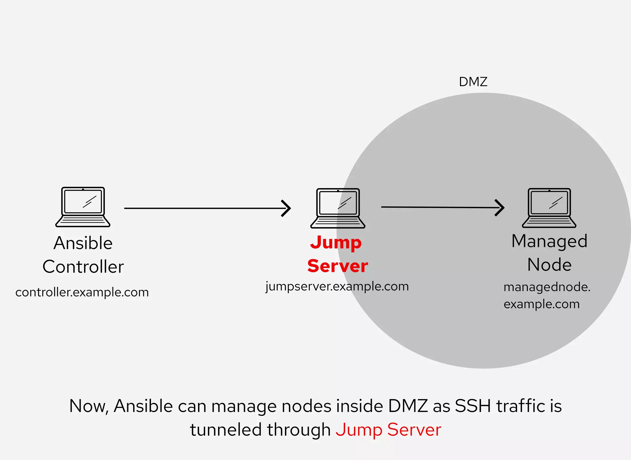 Ansible
Controller
Managed
Node
DMZ
Jump 
Server
Now, Ansible can manage nodes inside DMZ as SSH traffic is
tunneled through Jump Server
controller.example.com managednode.
example.com
jumpserver.example.com
 