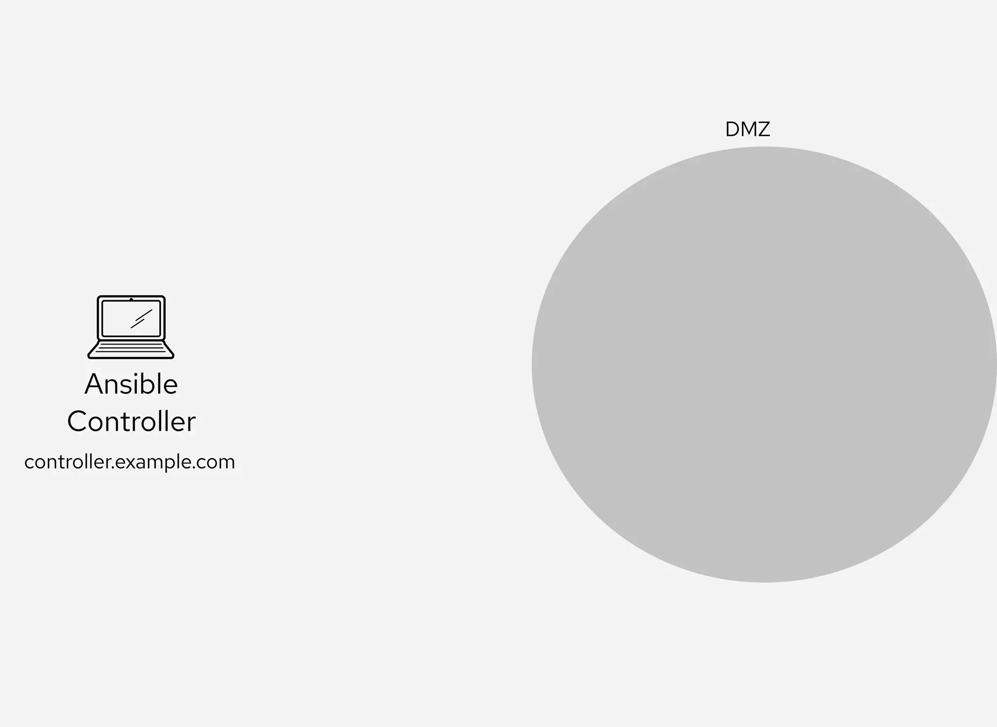 Ansible
Controller
DMZ
controller.example.com
 