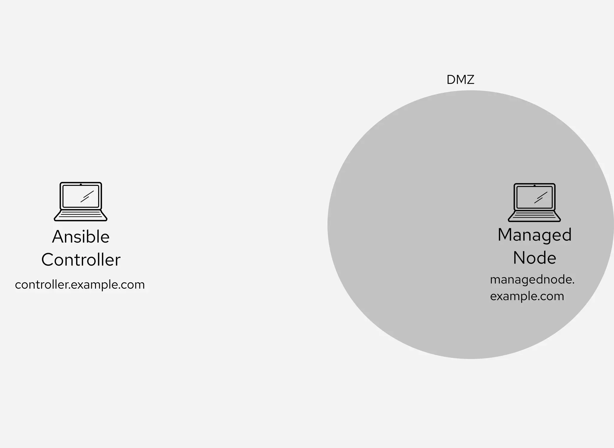 Ansible
Controller
Managed
Node
DMZ
controller.example.com managednode.
example.com
 