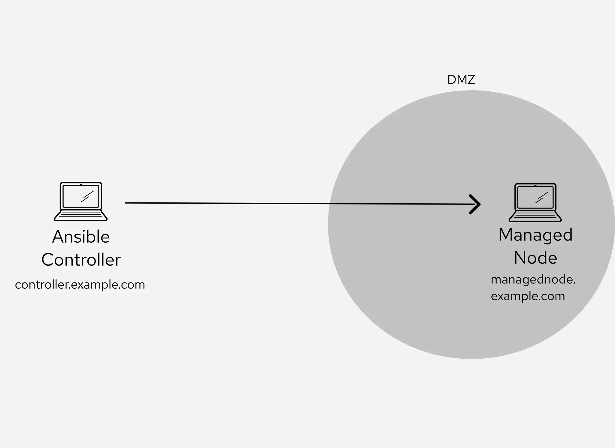 Ansible
Controller
Managed
Node
DMZ
controller.example.com managednode.
example.com
 
