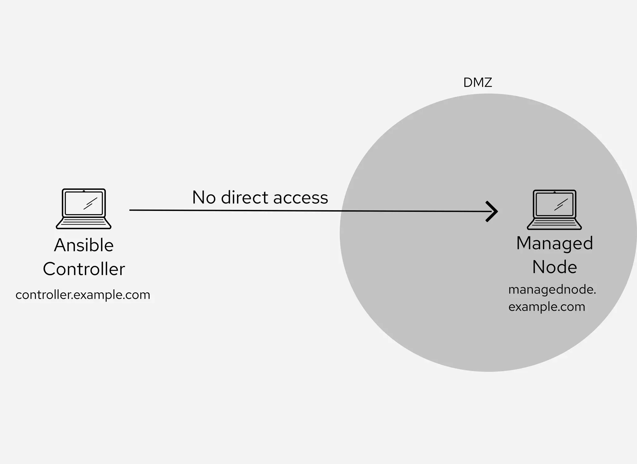 Ansible
Controller
Managed
Node
DMZ
No direct access
controller.example.com managednode.
example.com
 