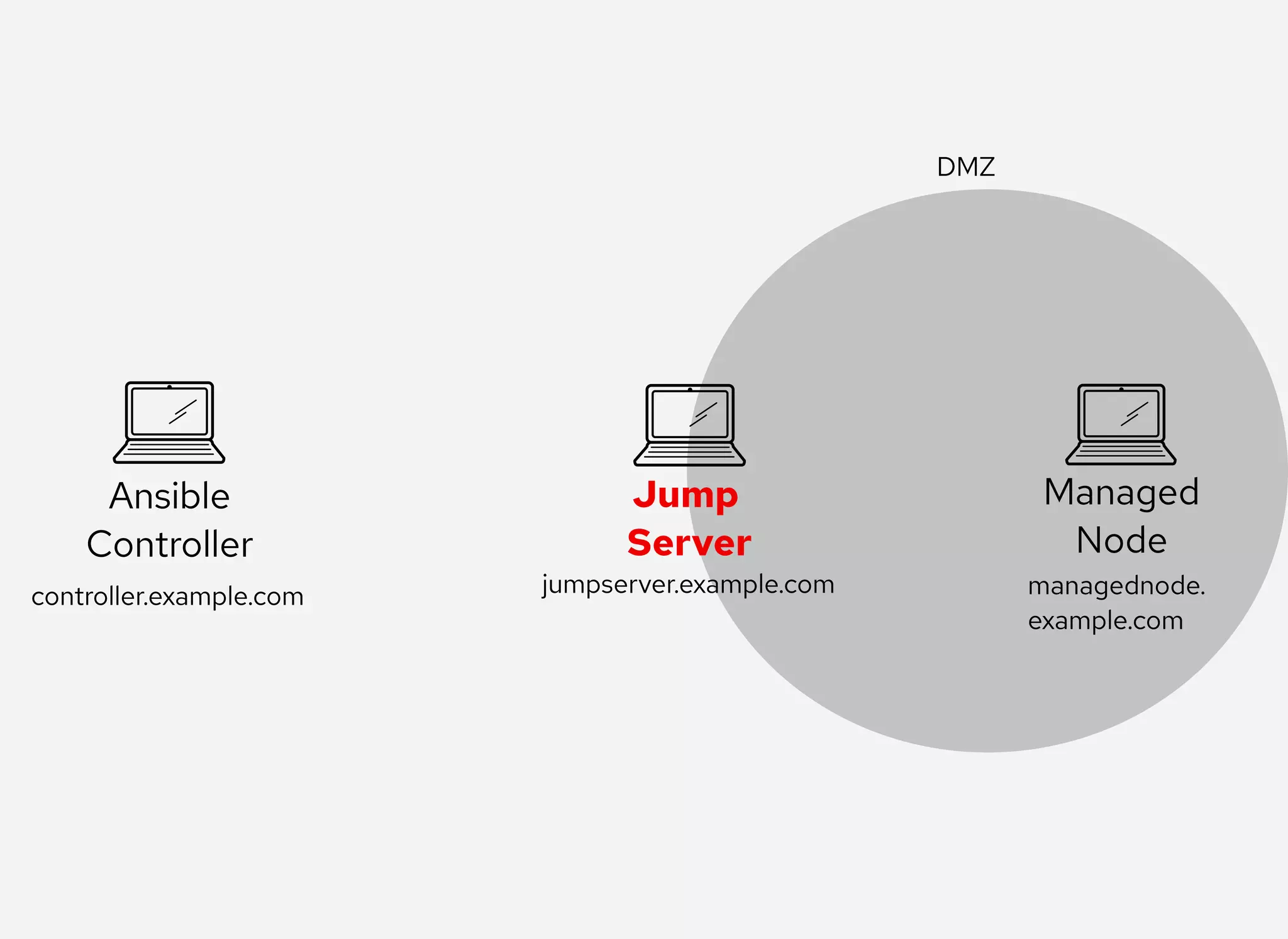 Ansible
Controller
Managed
Node
DMZ
Jump 
Server
controller.example.com managednode.
example.com
jumpserver.example.com
 