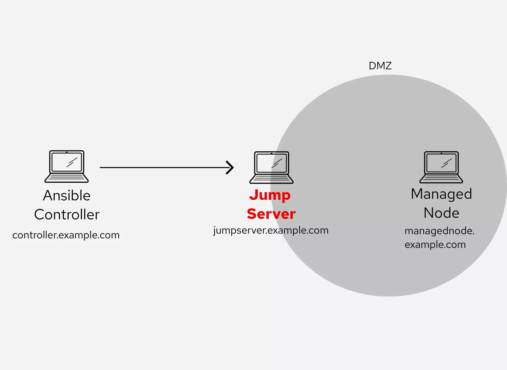 Ansible
Controller
Managed
Node
DMZ
Jump 
Server
controller.example.com managednode.
example.com
jumpserver.example.com
 
