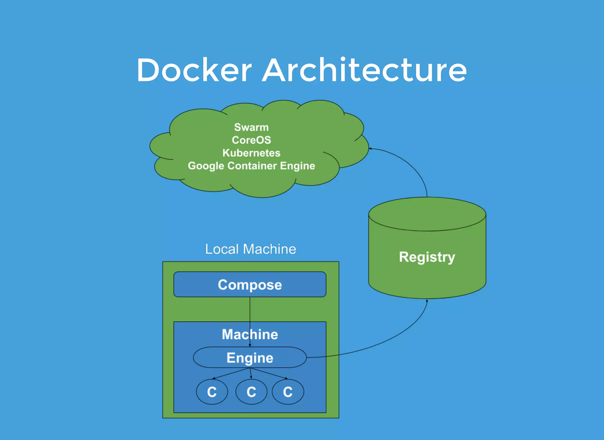 Docker ArchitectureDocker Architecture
 