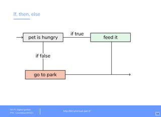 If, then, else
pet is hungry feed it
go to park
if true
if false
http://www.loremipsum.com/example
Wi-Fi: orem Ipsum
PW: orem Ipsum
L
L
http://bit.ly/virtual-pet-tf
Wi-Fi: TechSquare Labs
PW: bu1ldsometh1ngb1g 14
http://bit.ly/virtual-pet-tf
Wi-Fi: Digital Ignition
PW: Countdown54321
 