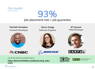 Our results
93%93%job-placement rate + job guarantee
Kaeside IwuagwuKaeside Iwuagwu
Link for the third party audit jobs report:
https://www.thinkful.com/bootcamp-jobs-https://www.thinkful.com/bootcamp-jobs-
statsstats
Frontend Developer
Sierra GreggSierra Gregg
Software Engineer
JP EarnestJP Earnest
Web Developer
22
 