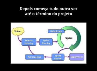 Depois começa tudo outra vez
até o término do projeto
 