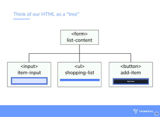 Think of our HTML as a "tree"
<form>
list-content
<input>
item-input
<ul>
shopping-list
<button>
add-item
10
 