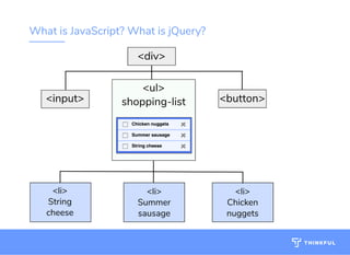 What is JavaScript? What is jQuery?
<input>
<ul>
shopping-list <button>
<li>
String
cheese
<li>
Summer
sausage
<li>
Chicken
nuggets
11
<div>
 