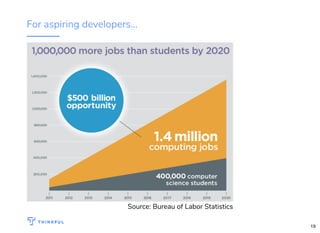For aspiring developers...
Source: Bureau of Labor Statistics
19
 