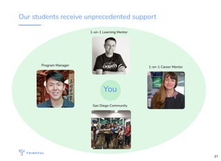 Our students receive unprecedented support
1-on-1 Learning Mentor
1-on-1 Career MentorProgram Manager
San Diego Community
You
21
 