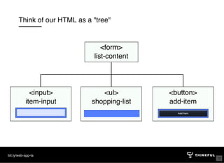 Think of our HTML as a "tree"
<form>
list-content
<input>
item-input
<ul>
shopping-list
<button>
add-item
bit.ly/web-app-la
10
 