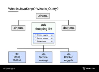 What is JavaScript? What is jQuery?
<input>
<ul>
shopping-list <button>
<li>
String
cheese
<li>
Summer
sausage
<li>
Chicken
nuggets
11
<form>
bit.ly/web-app-la
 