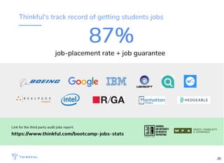 87%87%
job-placement rate + job guarantee
Link for the third party audit jobs report:
https://www.thinkful.com/bootcamp-jobs-statshttps://www.thinkful.com/bootcamp-jobs-stats
Thinkful's track record of getting students jobs
20
 