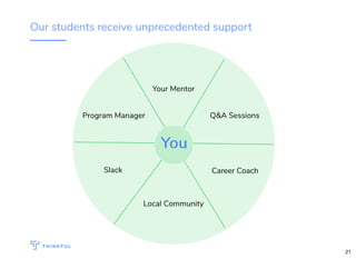 Our students receive unprecedented support
Your Mentor
Q&A Sessions
Career CoachSlack
Program Manager
YouYou
Local Community
21
 