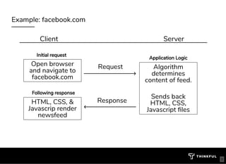 Example: facebook.com
Client Server
Open browser
and navigate to
facebook.com
HTML, CSS, &
Javascrip render
newsfeed
Request
Response
9
Algorithm
determines
content of feed.
 
Sends back
HTML, CSS,
Javascript les
Application Logic
Initial request
Following response
 