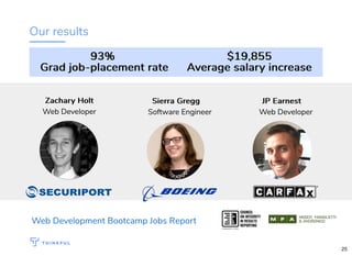 Our results
Zachary HoltZachary Holt
Web Developer
Sierra GreggSierra Gregg
Software Engineer
JP EarnestJP Earnest
Web Developer
Web Development Bootcamp Jobs Report
93%93%
Grad job-placement rateGrad job-placement rate
$19,855$19,855
Average salary increaseAverage salary increase
25
 