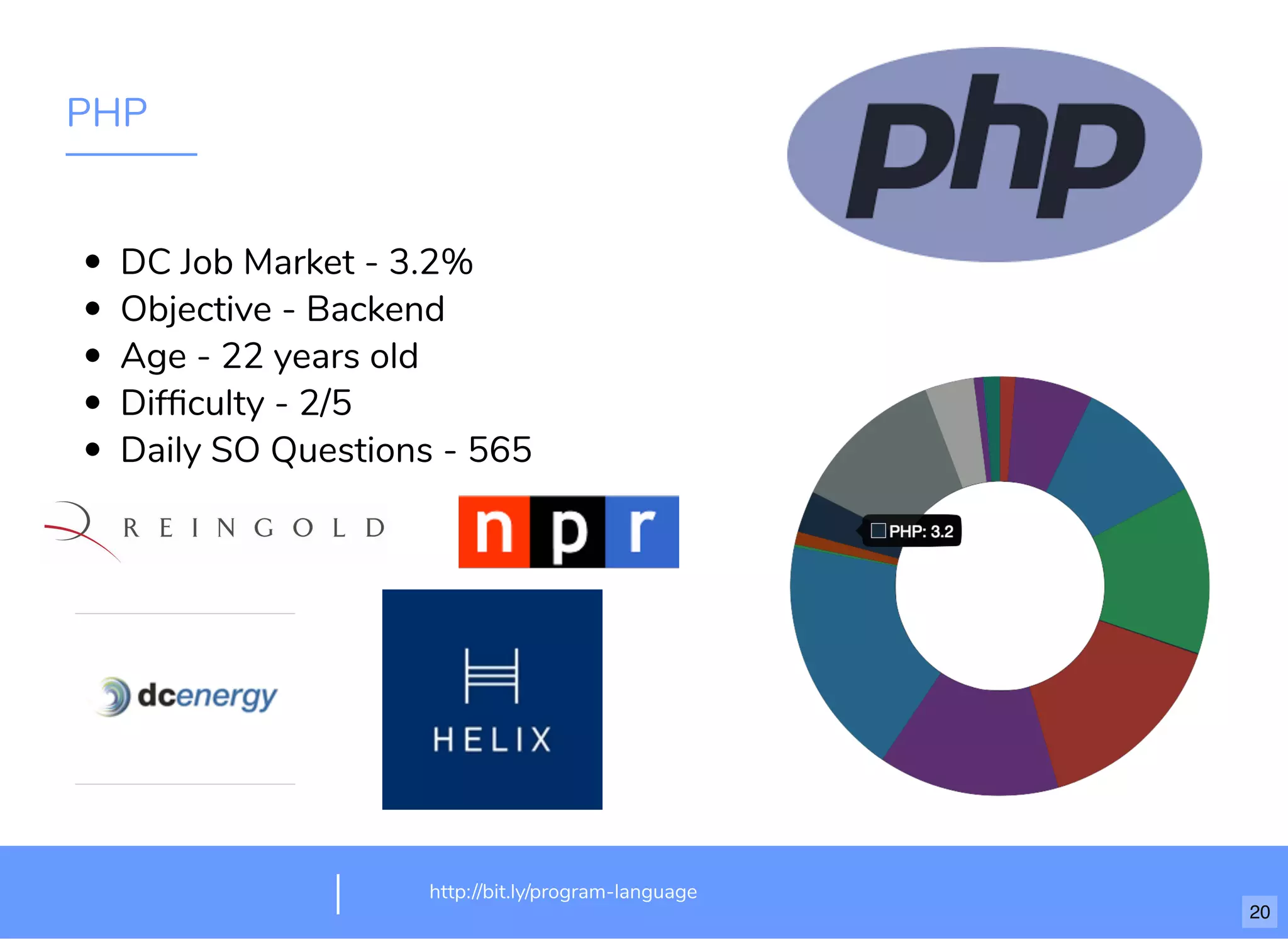 PHP
DC Job Market - 3.2%
Objective - Backend
Age - 22 years old
Difﬁculty - 2/5
Daily SO Questions - 565
http://bit.ly/program-language
20
 