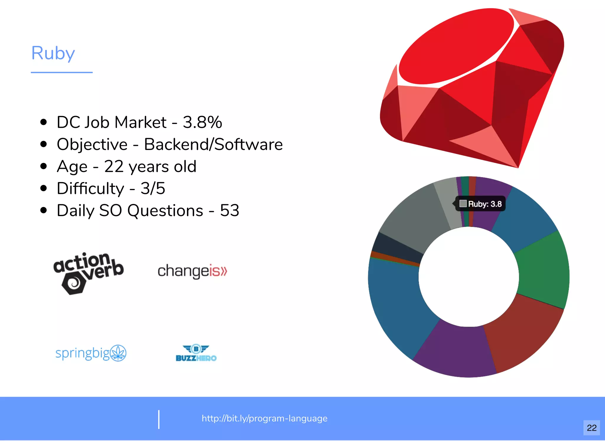 Ruby
DC Job Market - 3.8%
Objective - Backend/Software
Age - 22 years old
Difﬁculty - 3/5
Daily SO Questions - 53
http://bit.ly/program-language
22
 