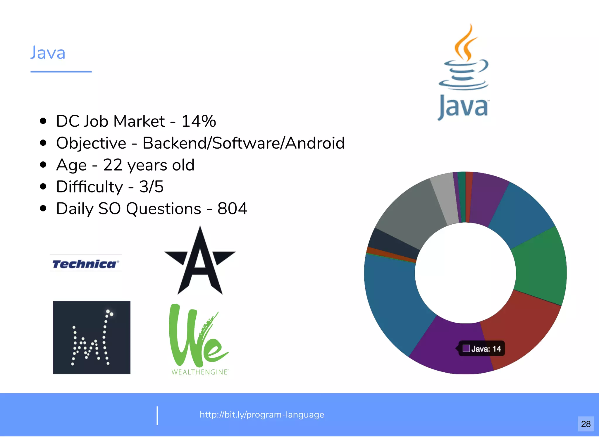 Java
DC Job Market - 14%
Objective - Backend/Software/Android
Age - 22 years old
Difﬁculty - 3/5
Daily SO Questions - 804
http://bit.ly/program-language
28
 