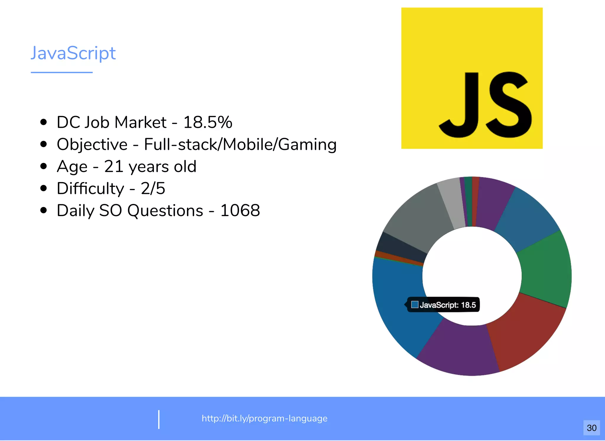 JavaScript
DC Job Market - 18.5%
Objective - Full-stack/Mobile/Gaming
Age - 21 years old
Difﬁculty - 2/5
Daily SO Questions - 1068
http://bit.ly/program-language
30
 