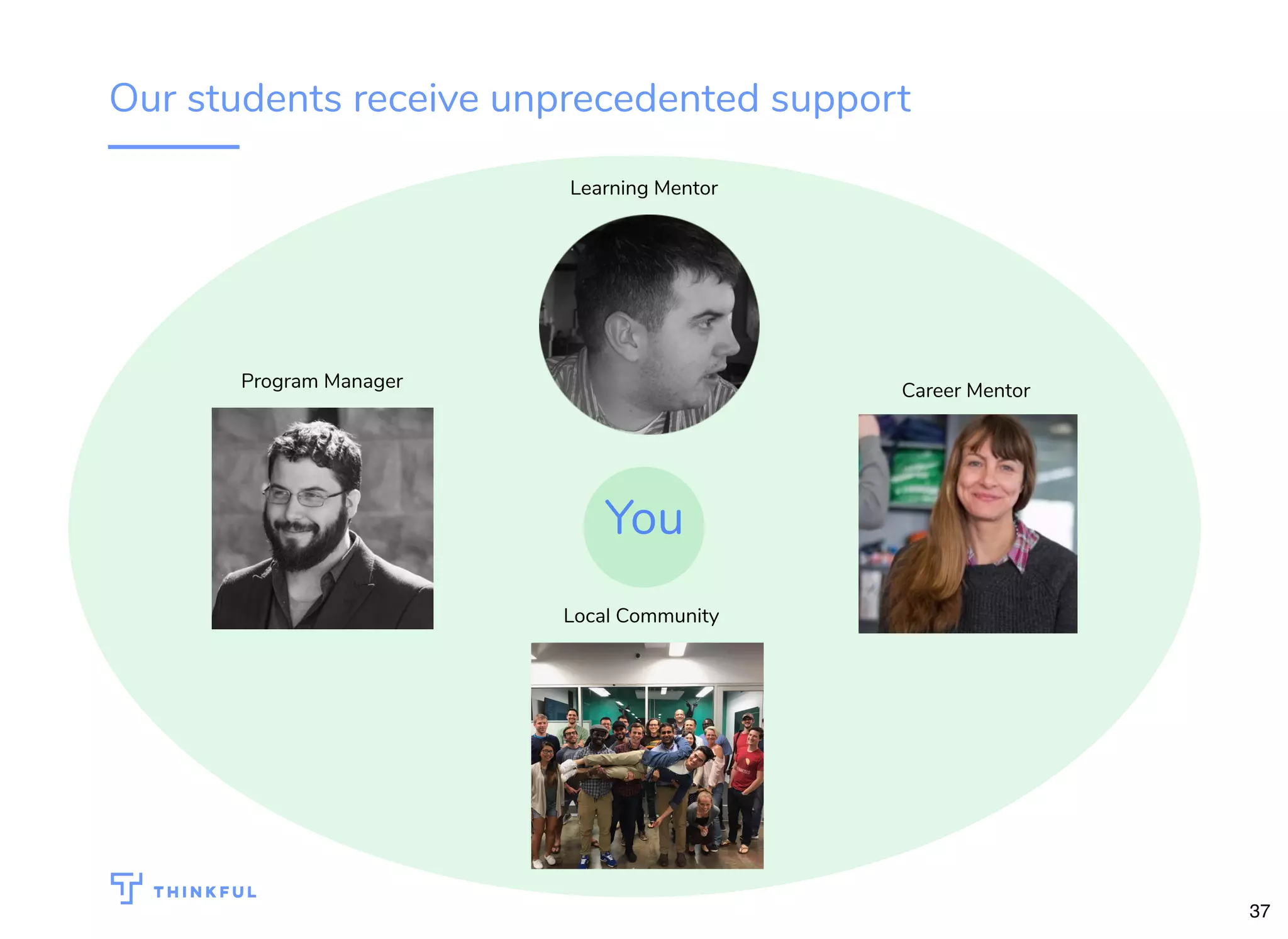 Our students receive unprecedented support
Learning Mentor
Career MentorProgram Manager
Local Community
You
37
 