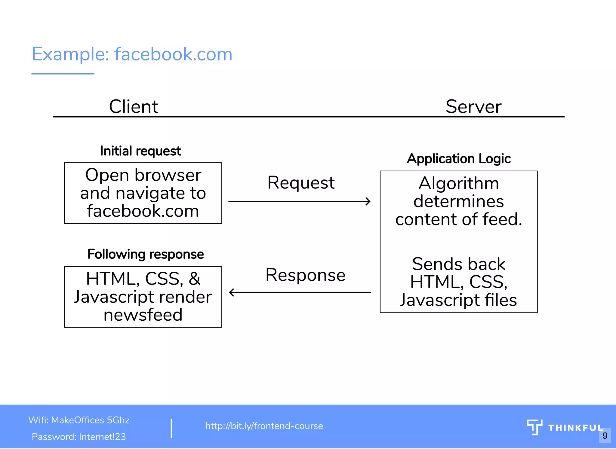 Example: facebook.com
Client Server
Open browser
and navigate to
facebook.com
HTML, CSS, &
Javascript render
newsfeed
Request
Response
Algorithm
determines
content of feed.
 
Sends back
HTML, CSS,
Javascript les
Application Logic
Initial request
Following response
http://bit.ly/html-crash-course 9
http://bit.ly/frontend-course
Wi : MakeOf ces 5Ghz
Password: Internet!23
 