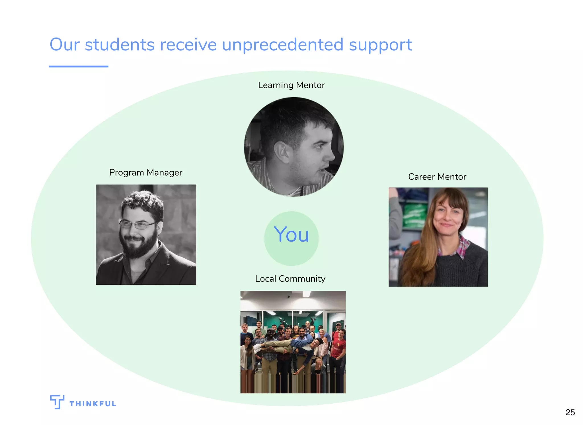 Our students receive unprecedented support Learning Mentor Career MentorProgram Manager Local Community You 25 