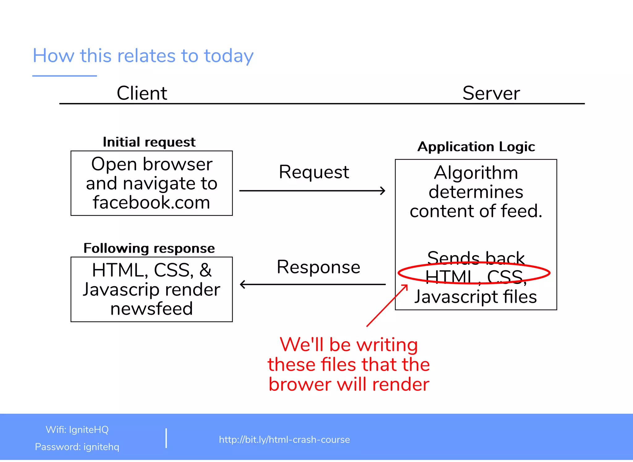 How this relates to today
Client Server
Open browser
and navigate to
facebook.com
HTML, CSS, &
Javascrip render
newsfeed
Request
Response
Algorithm
determines
content of feed.
 
Sends back
HTML, CSS,
Javascript les
Application LogicInitial request
Following response
We'll be writing
these les that the
brower will render
10
http://bit.ly/html-crash-course
Wi : TechSquare Labs
Password: bu1ldsometh1ngb1g
 