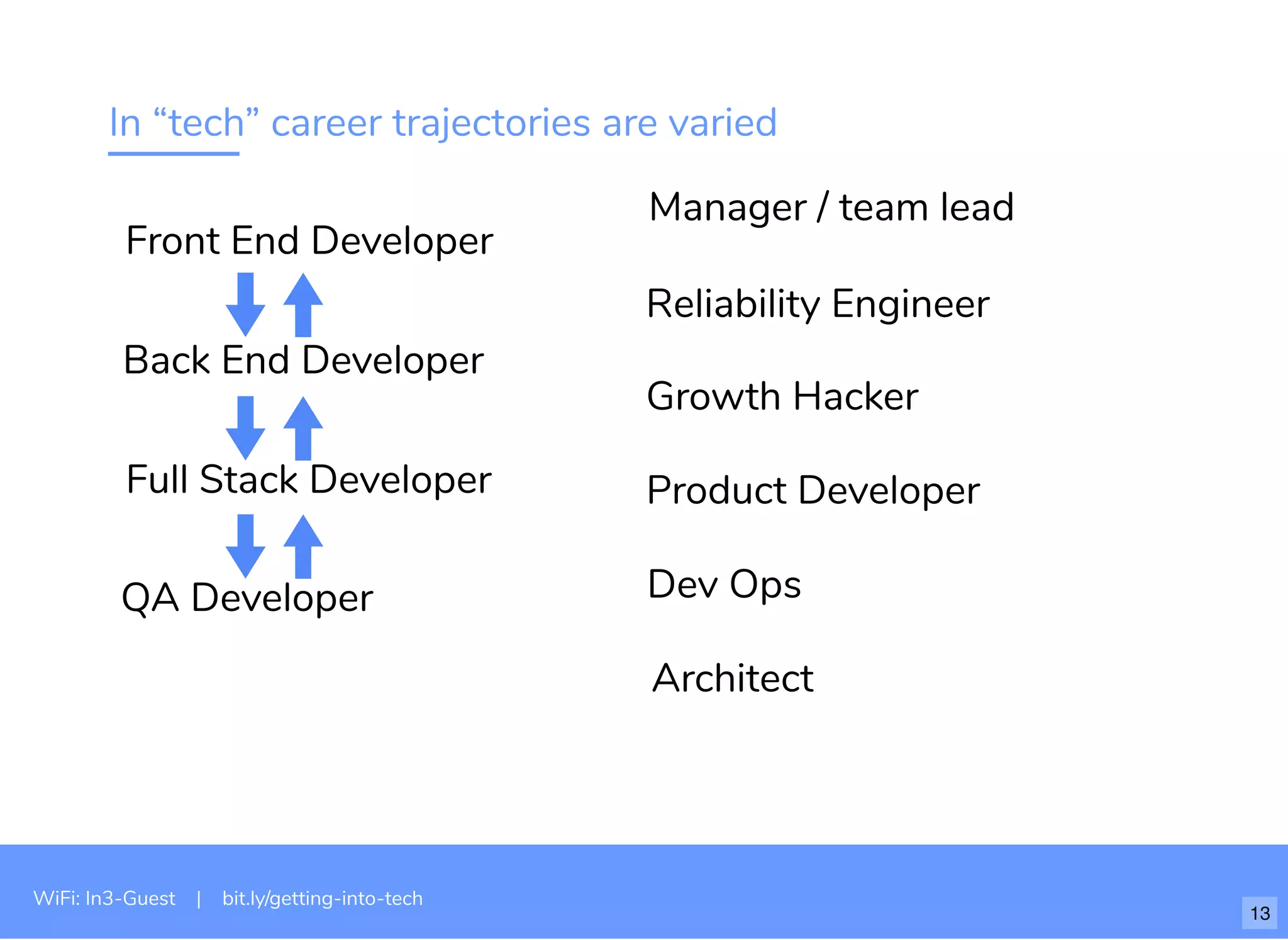 In “tech” career trajectories are varied
Front End Developer
Back End Developer
Full Stack Developer
QA Developer
Manager / team lead
Reliability Engineer
Growth Hacker
Product Developer
Dev Ops
13
Architect
WiFi: In3-Guest | bit.ly/getting-into-tech
 