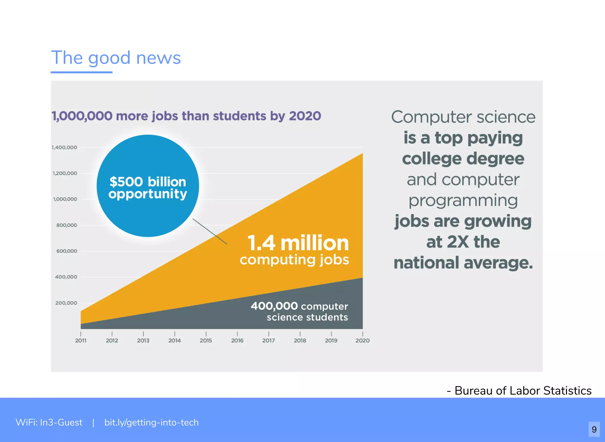 The good news
- Bureau of Labor Statistics
WiFi: In3-Guest | bit.ly/getting-into-tech
9
 