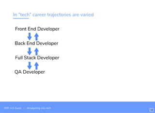 In “tech” career trajectories are varied
Front End Developer
Back End Developer
Full Stack Developer
QA Developer
WiFi: In3-Guest | bit.ly/getting-into-tech
12
 