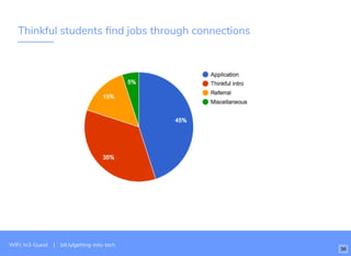 Thinkful students ﬁnd jobs through connections
WiFi: In3-Guest | bit.ly/getting-into-tech
36
 