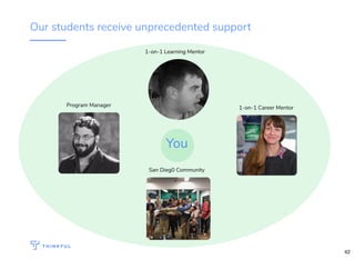 Our students receive unprecedented support
1-on-1 Learning Mentor
1-on-1 Career MentorProgram Manager
San Dieg0 Community
You
42
 