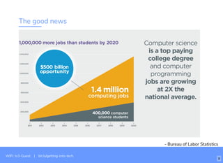 The good news
- Bureau of Labor Statistics
WiFi: In3-Guest | bit.ly/getting-into-tech
9
 