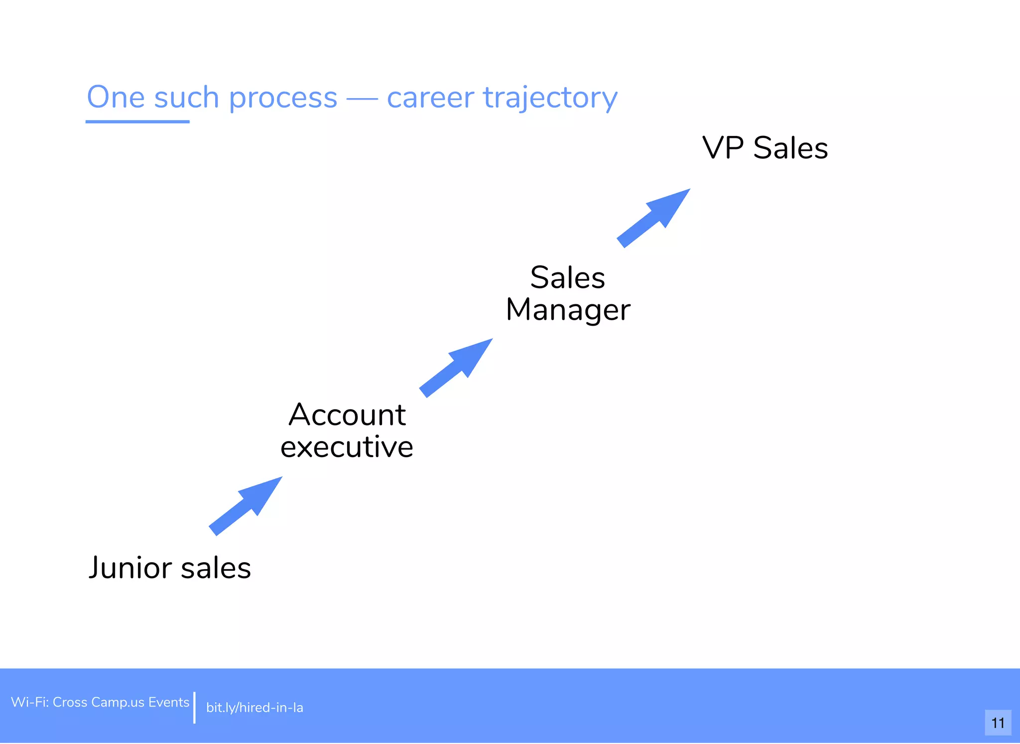 One such process — career trajectory
Junior sales
Account
executive
Sales
Manager
VP Sales
Wi-Fi: Cross Camp.us Events bit.ly/hired-in-la
11
 