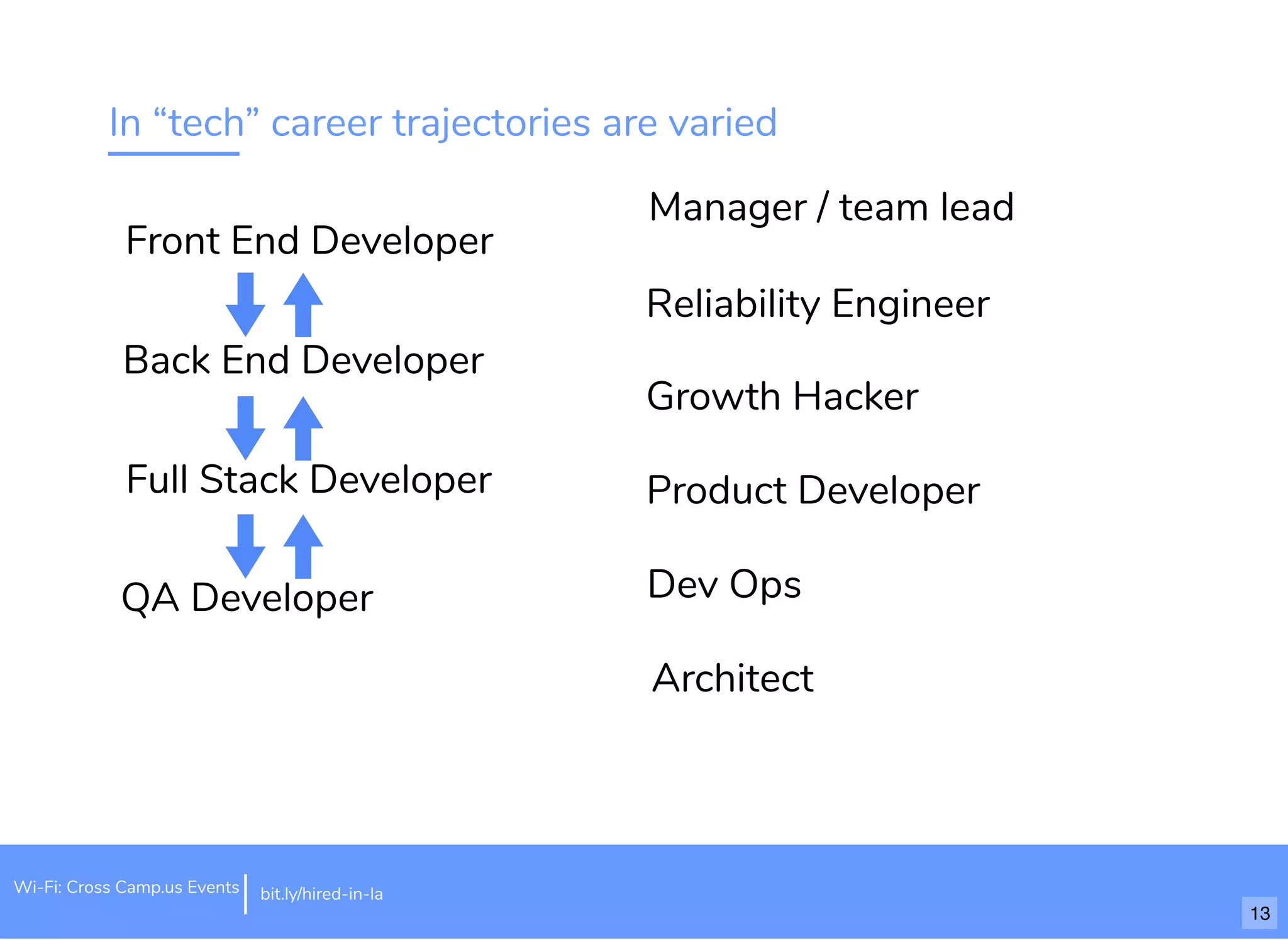 In “tech” career trajectories are varied
Front End Developer
Back End Developer
Full Stack Developer
QA Developer
Manager / team lead
Reliability Engineer
Growth Hacker
Product Developer
13
Dev Ops
Architect
Wi-Fi: Cross Camp.us Events bit.ly/hired-in-la
 
