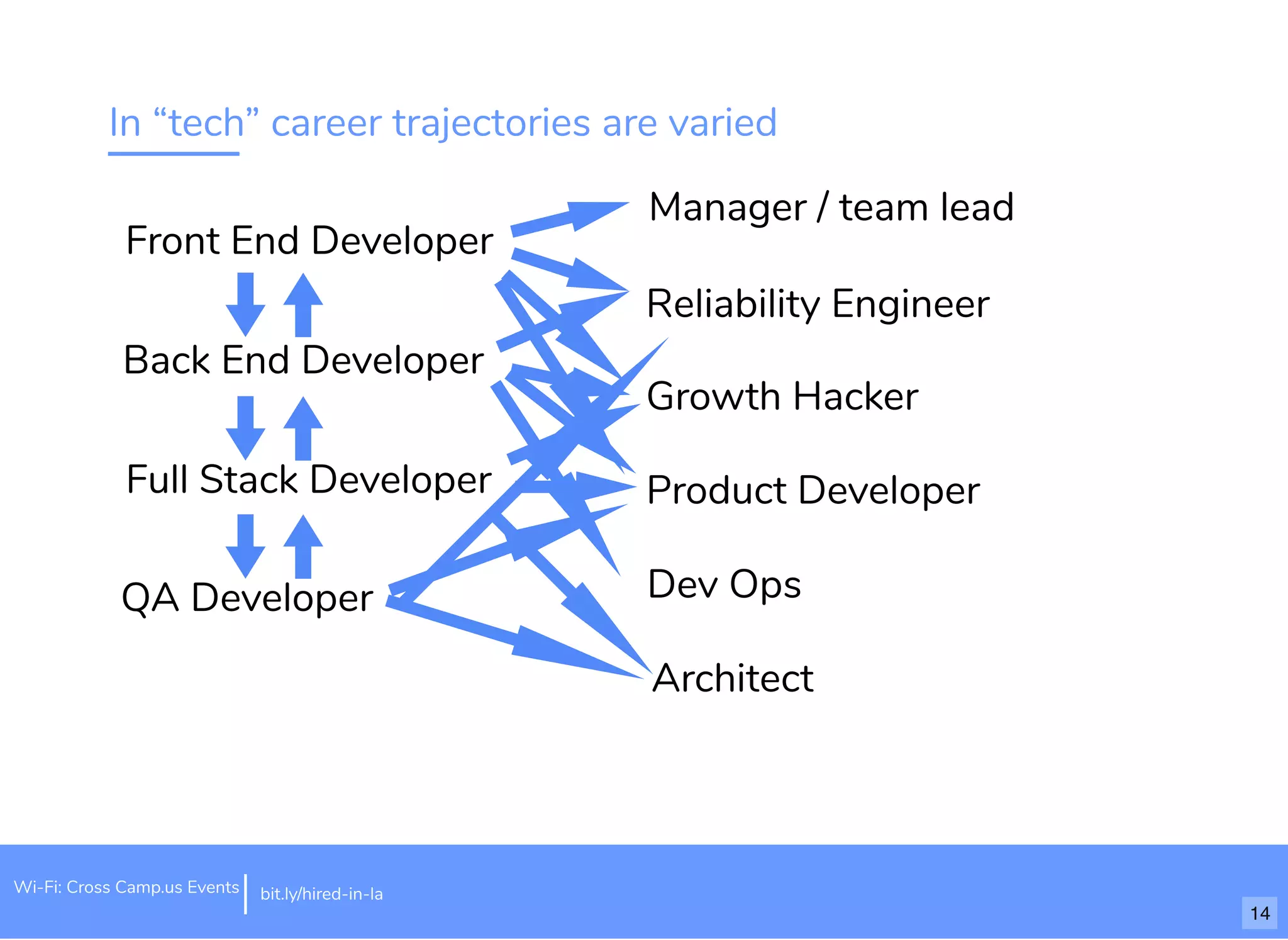In “tech” career trajectories are varied
Front End Developer
Back End Developer
Full Stack Developer
QA Developer
Manager / team lead
Reliability Engineer
Growth Hacker
Product Developer
Dev Ops
14
Architect
Wi-Fi: Cross Camp.us Events bit.ly/hired-in-la
 