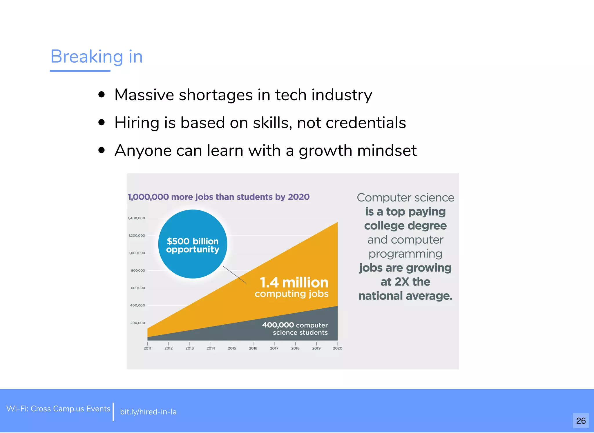 Breaking in
Massive shortages in tech industry
Hiring is based on skills, not credentials
Anyone can learn with a growth mindset
Wi-Fi: Cross Camp.us Events bit.ly/hired-in-la
26
 