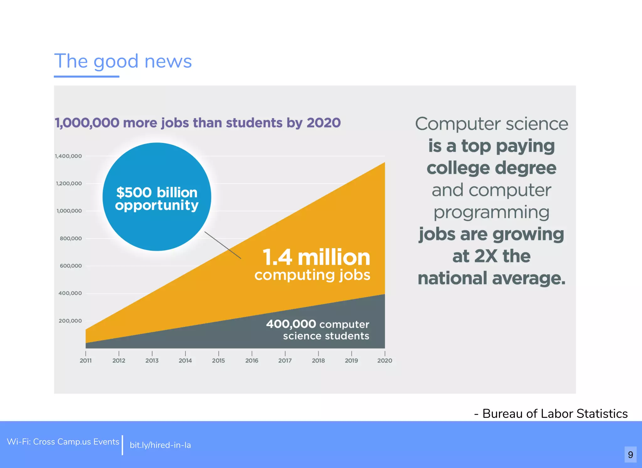 The good news
- Bureau of Labor Statistics
Wi-Fi: Cross Camp.us Events bit.ly/hired-in-la
9
 