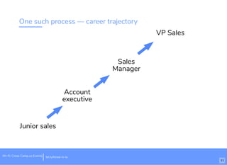 One such process — career trajectory
Junior sales
Account
executive
Sales
Manager
VP Sales
Wi-Fi: Cross Camp.us Events bit.ly/hired-in-la
11
 