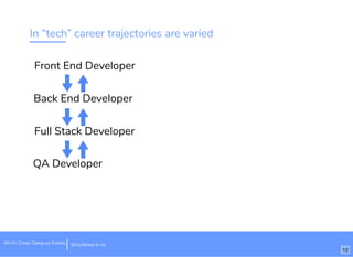 In “tech” career trajectories are varied
Front End Developer
Back End Developer
Full Stack Developer
QA Developer
bit.ly/hired-in-laWi-Fi: Cross Camp.us Events
12
 