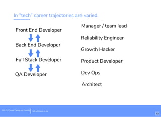 In “tech” career trajectories are varied
Front End Developer
Back End Developer
Full Stack Developer
QA Developer
Manager / team lead
Reliability Engineer
Growth Hacker
Product Developer
13
Dev Ops
Architect
Wi-Fi: Cross Camp.us Events bit.ly/hired-in-la
 