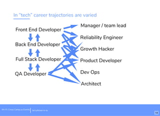 In “tech” career trajectories are varied
Front End Developer
Back End Developer
Full Stack Developer
QA Developer
Manager / team lead
Reliability Engineer
Growth Hacker
Product Developer
Dev Ops
14
Architect
Wi-Fi: Cross Camp.us Events bit.ly/hired-in-la
 