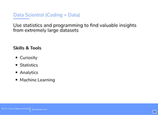 Data Scientist (Coding + Data)
Skills & ToolsSkills & Tools
Curiosity
Statistics
Analytics
Machine Learning
Use statistics and programming to ﬁnd valuable insights
from extremely large datasets
bit.ly/hired-in-laWi-Fi: Cross Camp.us Events
25
 