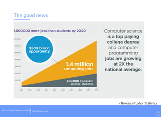 The good news
- Bureau of Labor Statistics
Wi-Fi: Cross Camp.us Events bit.ly/hired-in-la
9
 