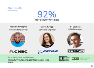 Our results
92%92%job-placement rate
Kaeside IwuagwuKaeside Iwuagwu
Link for the third party audit jobs report:
https://www.thinkful.com/bootcamp-jobs-https://www.thinkful.com/bootcamp-jobs-
statsstats
Frontend Developer
Sierra GreggSierra Gregg
Software Engineer
JP EarnestJP Earnest
Web Developer
26
 
