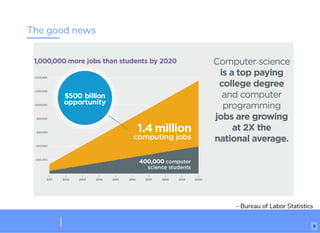 The good news
- Bureau of Labor Statistics
9
 