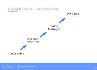 One such process — career trajectory
Junior sales
Account
executive
Sales
Manager
VP Sales
Wi-Fi: TGSguest
Pass: tgsvisitor384
bit.ly/thinkful-hired-in-tech
11
 